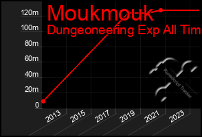 Total Graph of Moukmouk