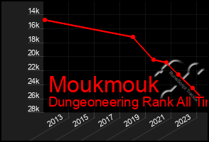 Total Graph of Moukmouk