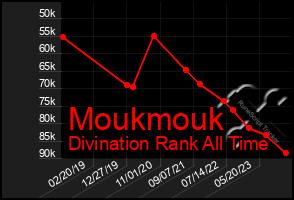 Total Graph of Moukmouk