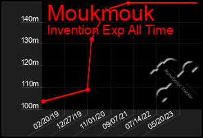 Total Graph of Moukmouk