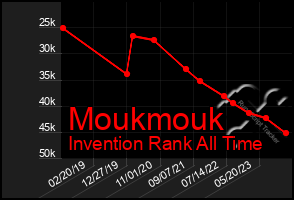 Total Graph of Moukmouk