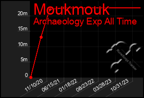 Total Graph of Moukmouk