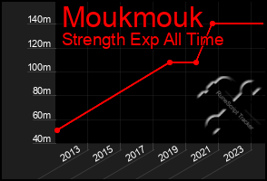 Total Graph of Moukmouk