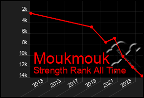 Total Graph of Moukmouk