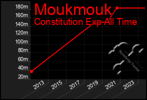 Total Graph of Moukmouk