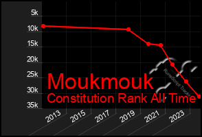 Total Graph of Moukmouk