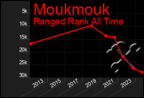 Total Graph of Moukmouk