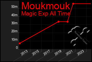 Total Graph of Moukmouk