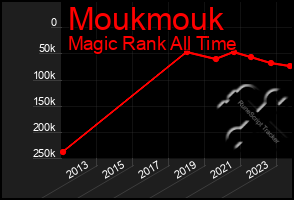 Total Graph of Moukmouk