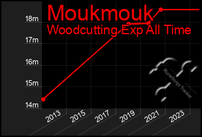 Total Graph of Moukmouk