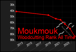 Total Graph of Moukmouk