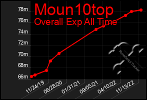 Total Graph of Moun10top