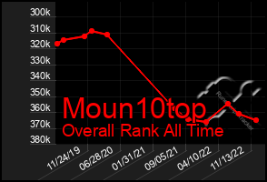 Total Graph of Moun10top