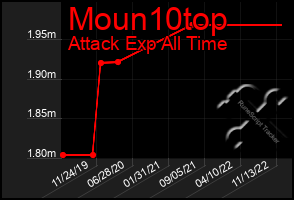 Total Graph of Moun10top