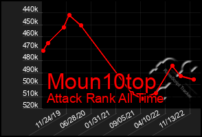 Total Graph of Moun10top