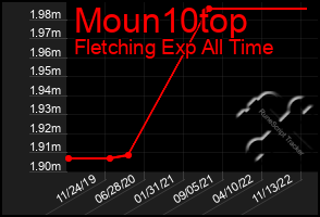 Total Graph of Moun10top