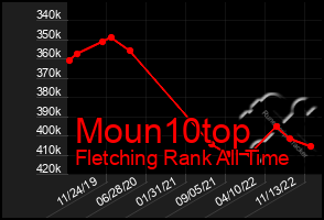 Total Graph of Moun10top