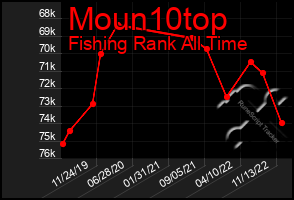 Total Graph of Moun10top