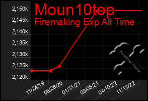 Total Graph of Moun10top