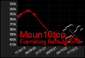 Total Graph of Moun10top