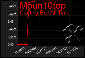 Total Graph of Moun10top