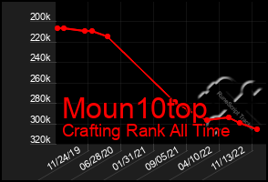 Total Graph of Moun10top