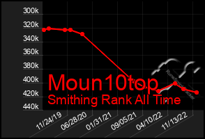 Total Graph of Moun10top