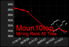 Total Graph of Moun10top