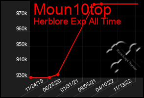 Total Graph of Moun10top