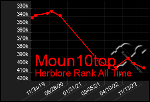 Total Graph of Moun10top