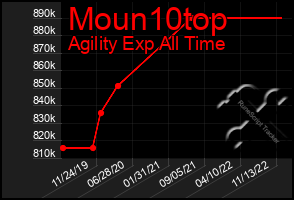 Total Graph of Moun10top