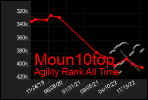 Total Graph of Moun10top