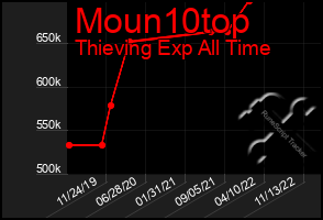 Total Graph of Moun10top