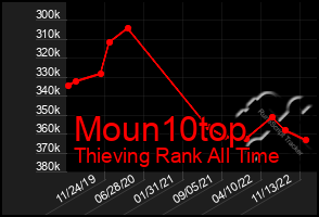 Total Graph of Moun10top