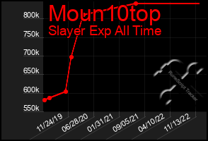 Total Graph of Moun10top