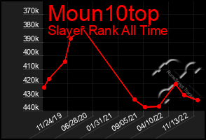 Total Graph of Moun10top