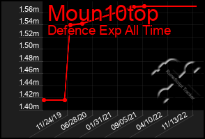 Total Graph of Moun10top