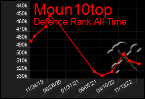 Total Graph of Moun10top