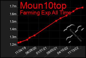 Total Graph of Moun10top