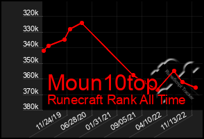 Total Graph of Moun10top