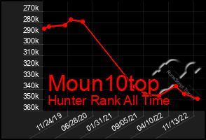 Total Graph of Moun10top