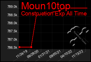 Total Graph of Moun10top