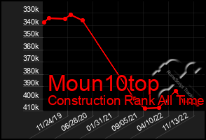 Total Graph of Moun10top