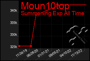 Total Graph of Moun10top