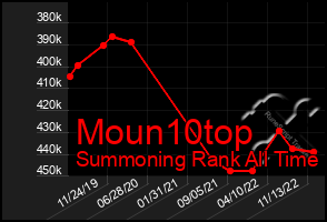 Total Graph of Moun10top