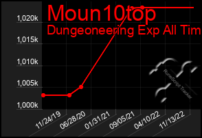 Total Graph of Moun10top