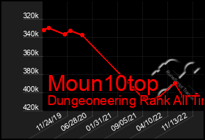 Total Graph of Moun10top