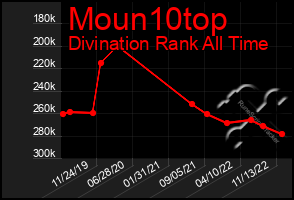 Total Graph of Moun10top