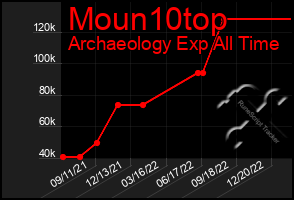 Total Graph of Moun10top