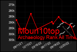 Total Graph of Moun10top